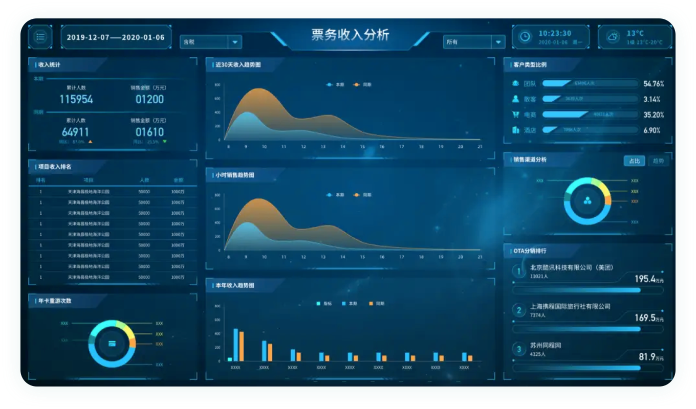 售票与优惠分析