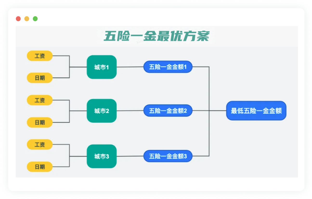 五险一金代缴方案