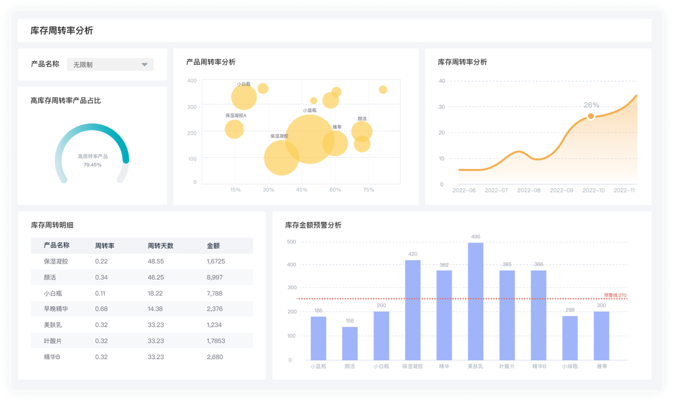 库存周转率分析