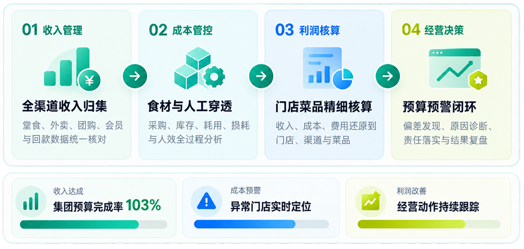餐饮财务智能决策：收入管理、成本管控、利润核算与经营决策全链路