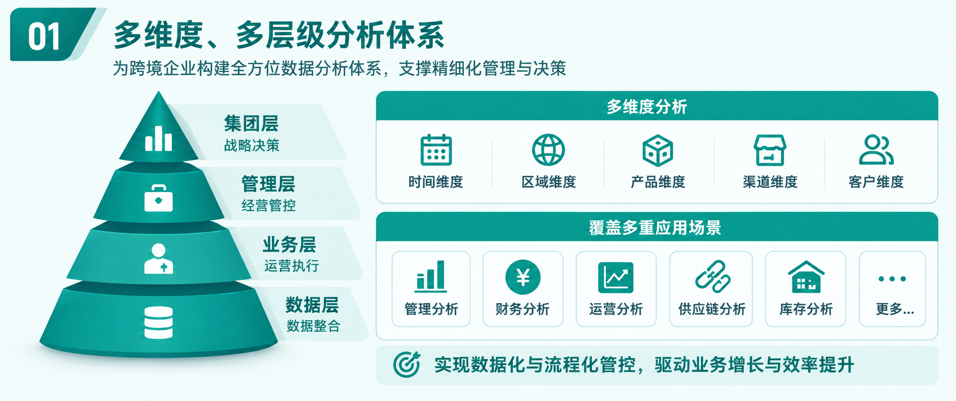 BI 多维度、多层次分析体系示意图：集团层、管理层、业务层、数据层四层金字塔，以及多维度分析与覆盖多重应用场景