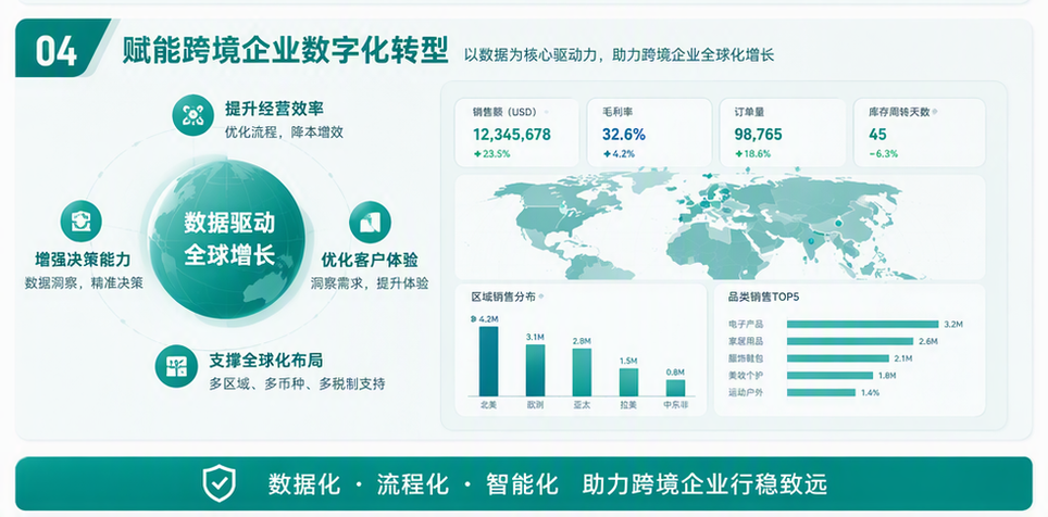 BI 赋能跨境企业数字化转型示意图：数据驱动全球增长，以及销售额、毛利率、订单量、库存周转天数等核心指标看板