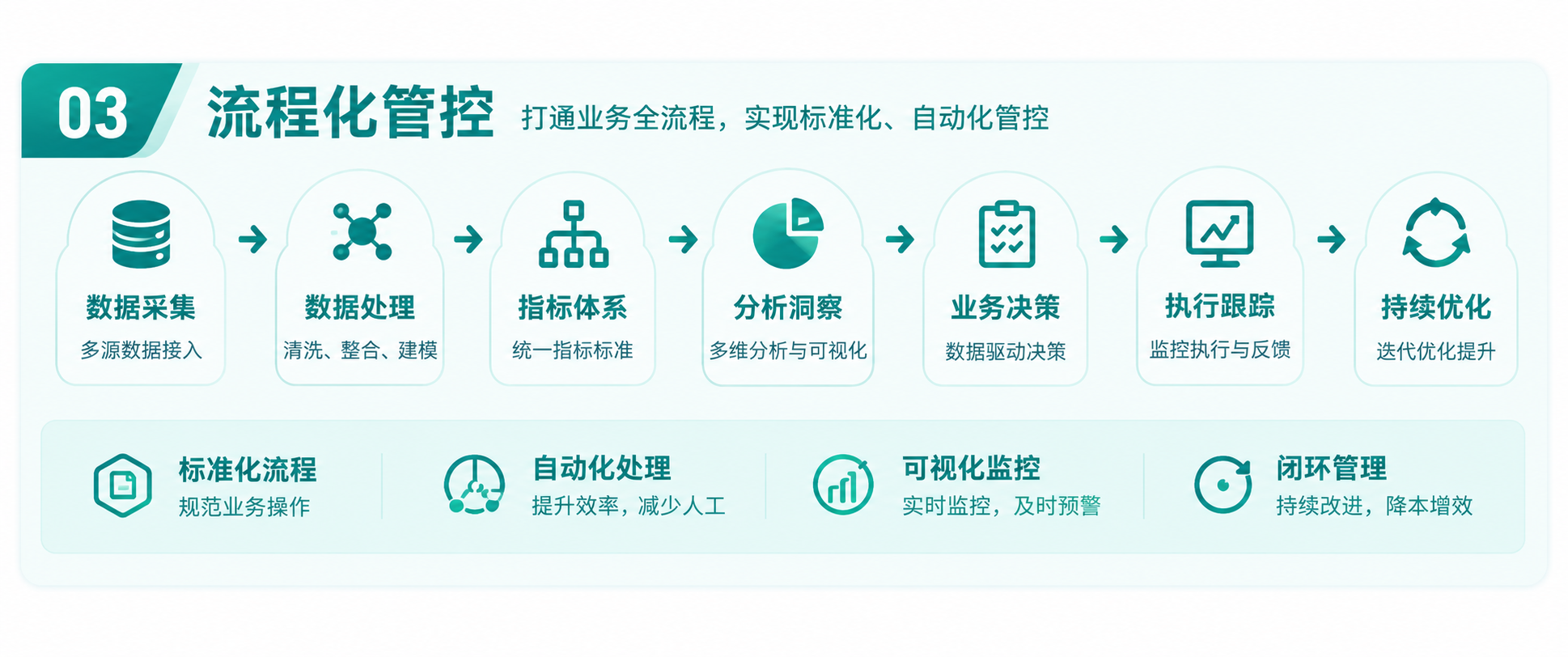 BI 流程化管控示意图：数据采集、数据处理、指标体系、分析洞察、业务决策、执行跟踪、持续优化七步流程