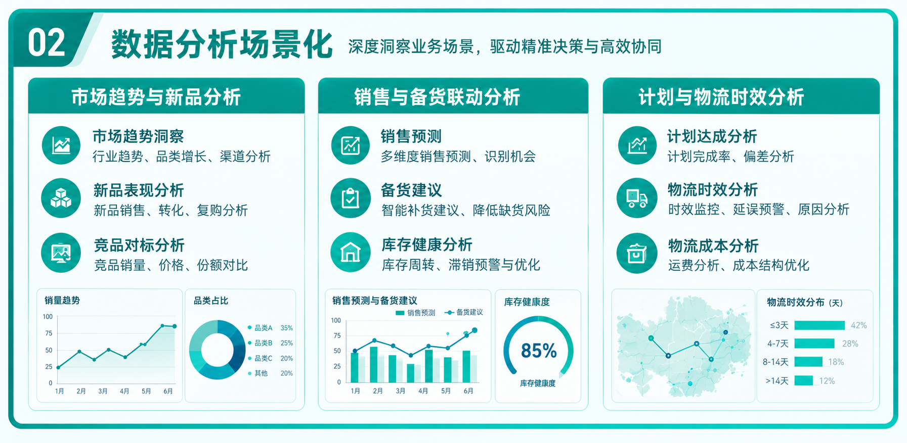 BI 数据分析场景化示意图：市场趋势与新品分析、销售与备货联动分析、计划与物流时效分析三类业务场景