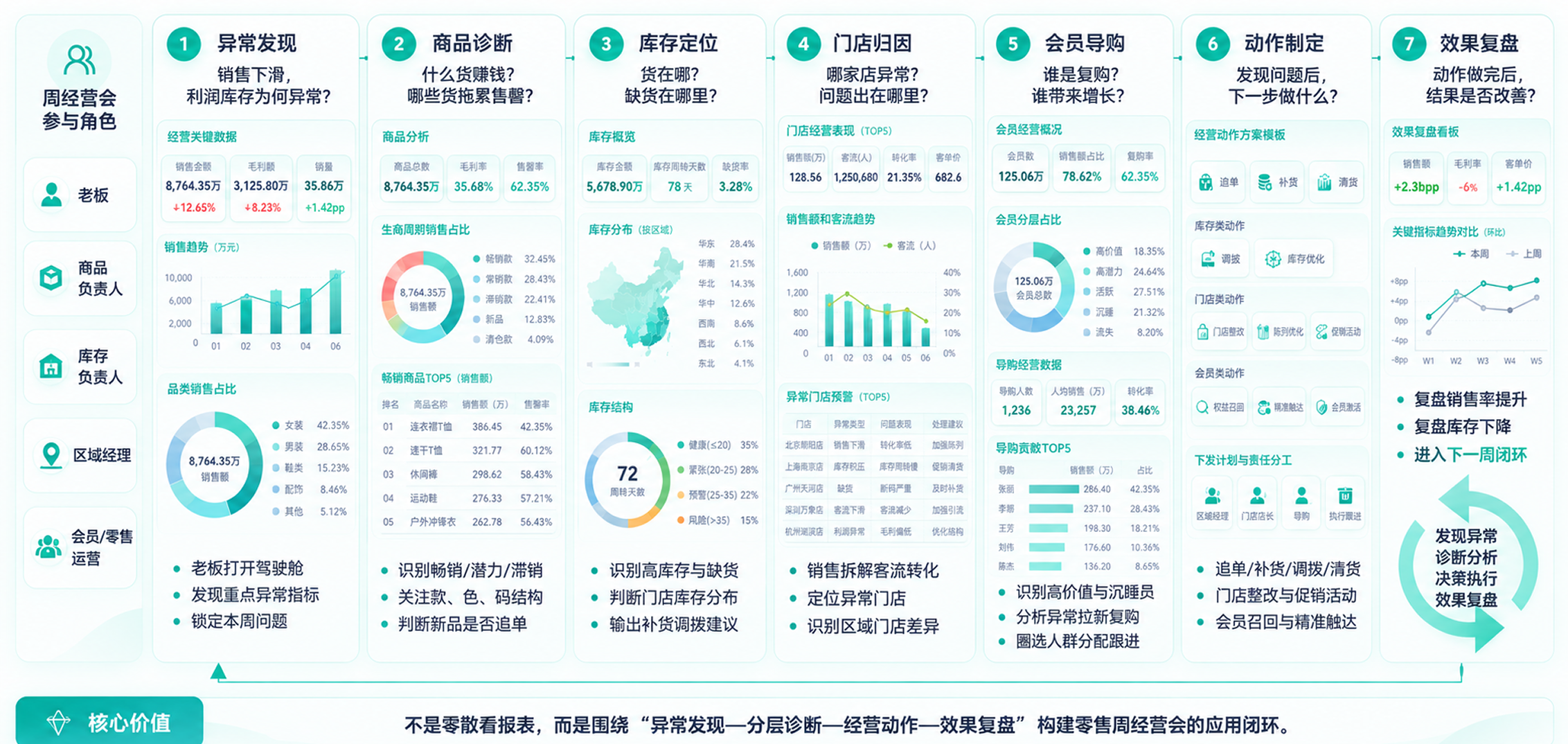 零售经营应用串联：异常发现、商品诊断、库存定位、门店归因、会员导购、动作制定与效果复盘