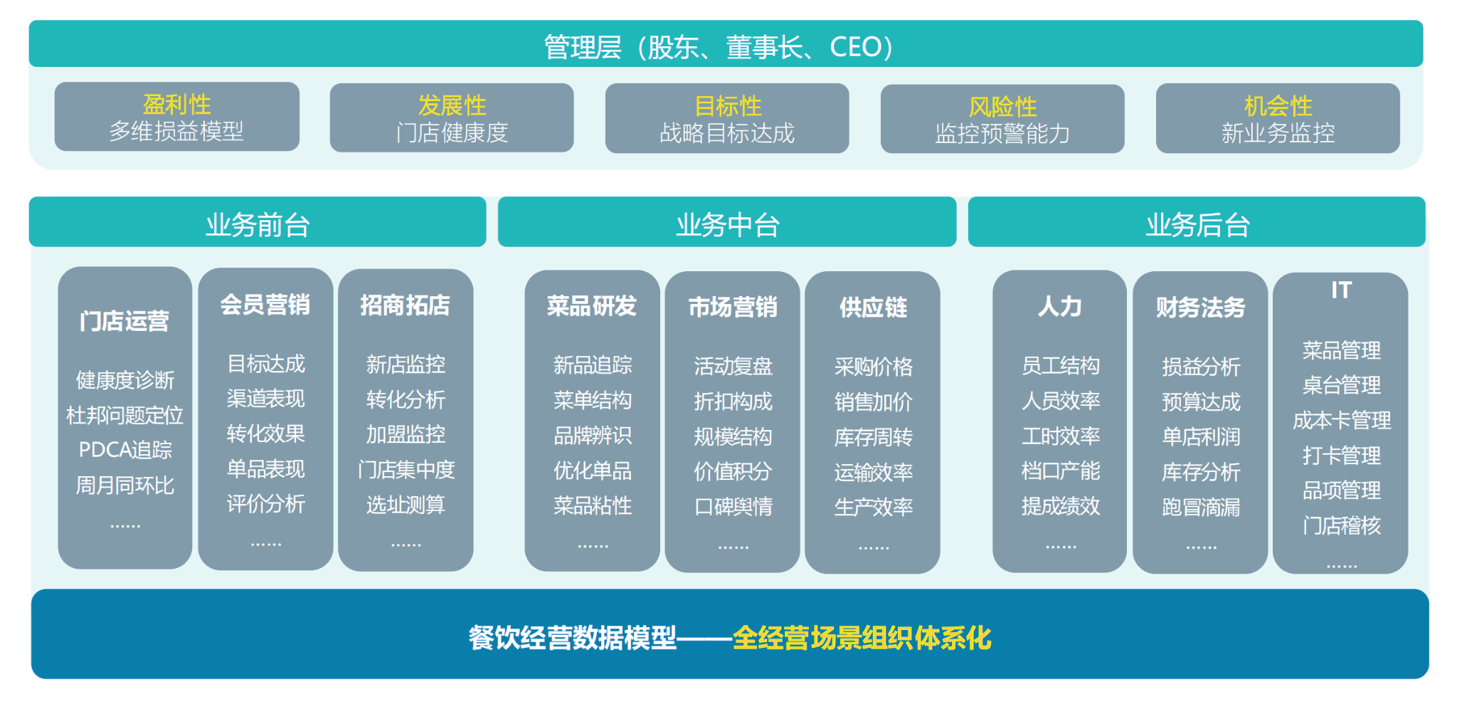 餐饮经营数据模型 · 全场景经营地图：管理层与业务前台、中台、后台经营体系