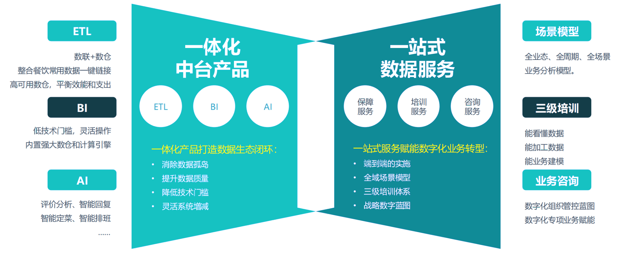 数知餐饮一体化中台产品与一站式数据服务核心能力图