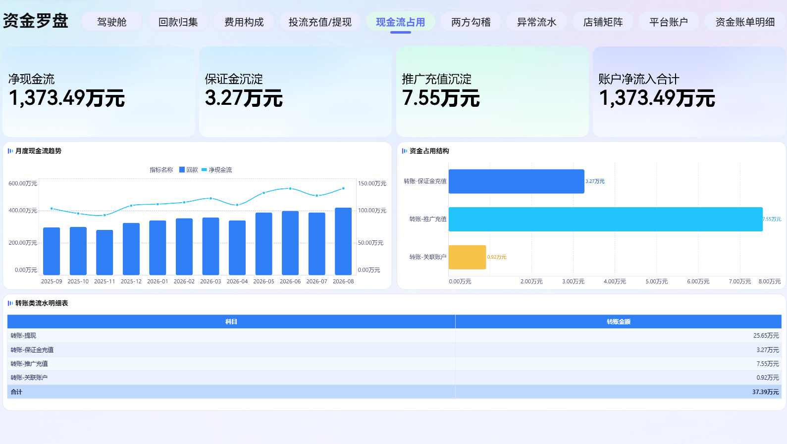 资金罗盘现金流占用：月度现金流趋势、资金占用结构与转账类流水明细表
