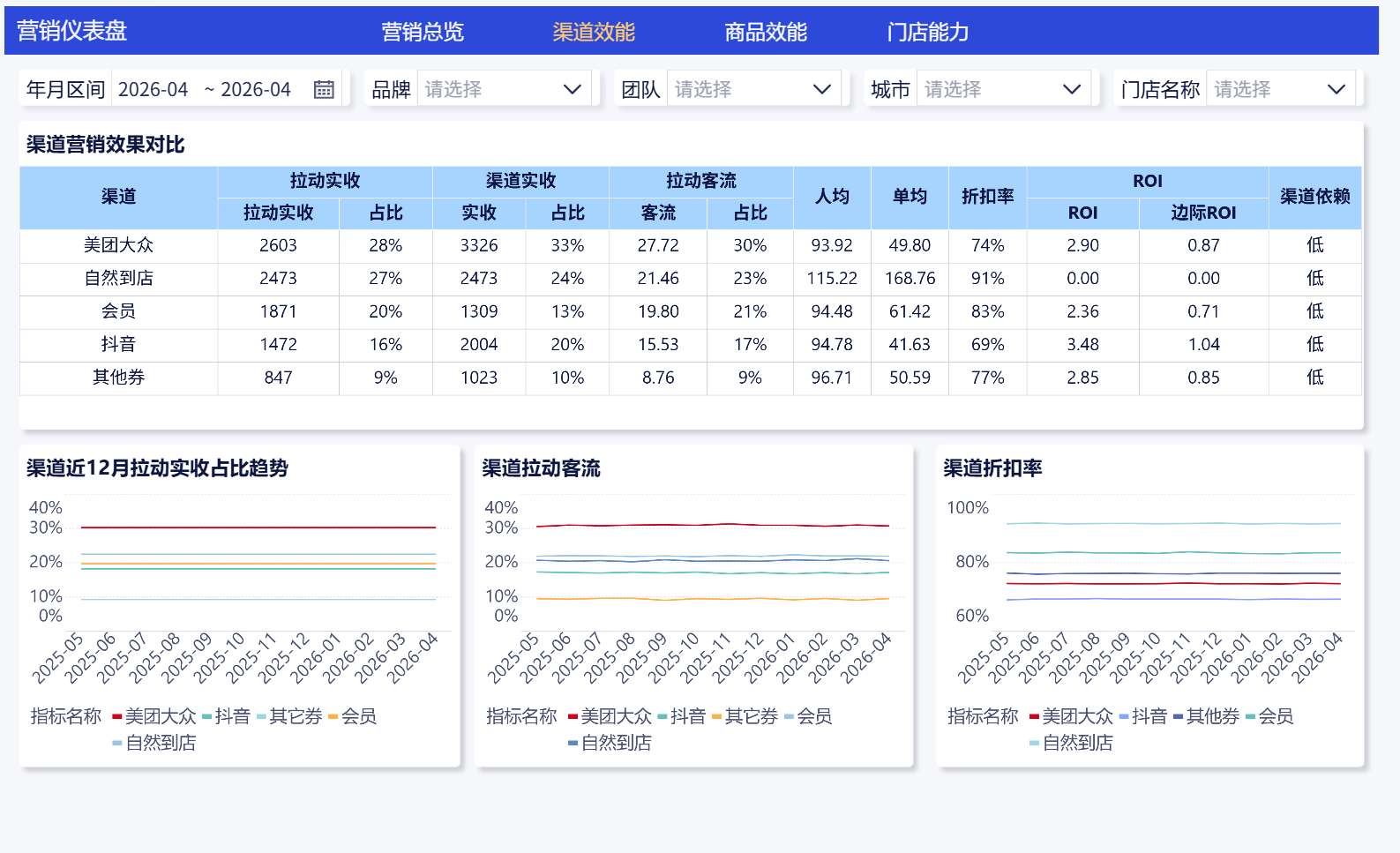 渠道效能看板:五大渠道拉动实收、客流、折扣率、ROI 与边际 ROI 对比及趋势