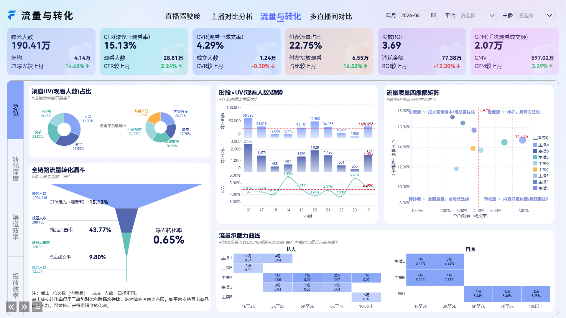 流量与转化仪表板
