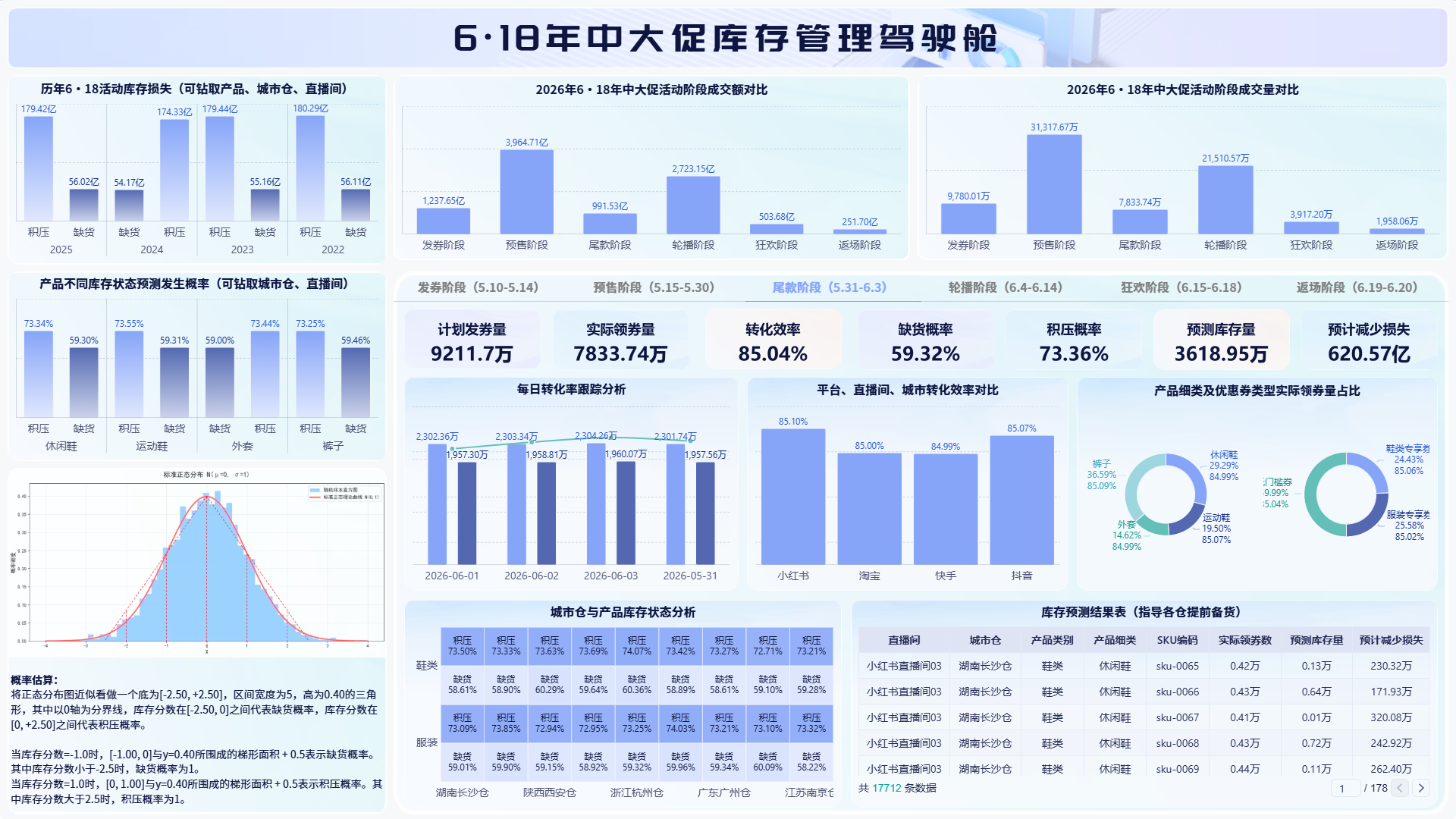6·18年中大促库存管理驾驶舱,包含阶段成交、库存风险和SKU备货结果