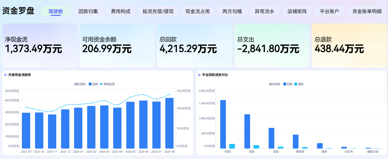 资金罗盘驾驶舱主视图:核心资金指标卡与现金流趋势