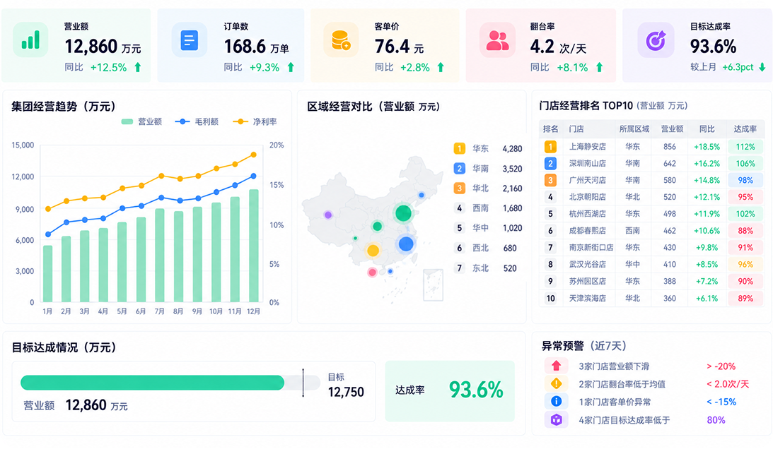集团经营总览:经营趋势、区域对比、门店排名与目标达成