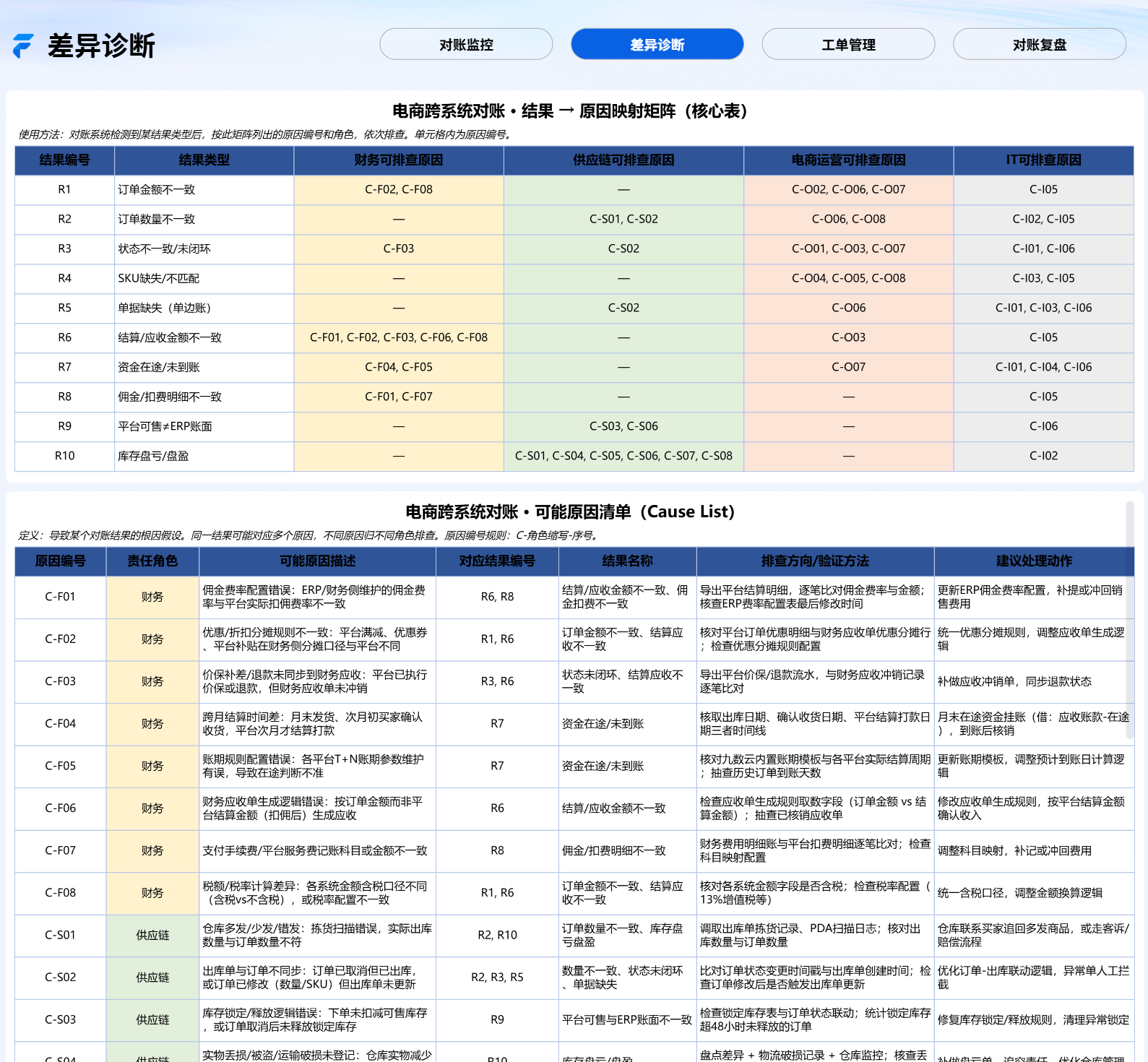 差异诊断:对账结果到原因的映射矩阵与可能原因清单