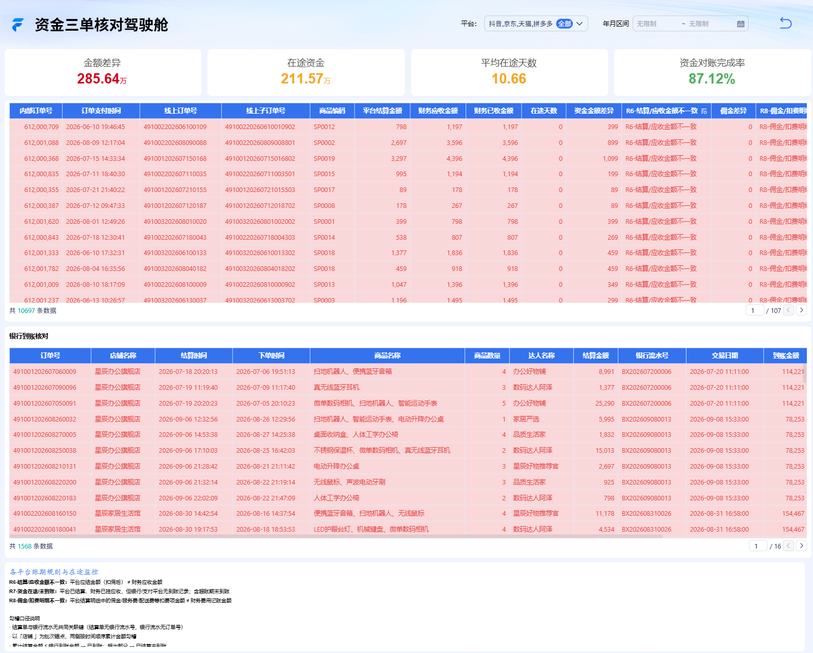 资金三单核对驾驶舱:平台结算金额、财务应收金额与银行到账流水逐单勾稽明细