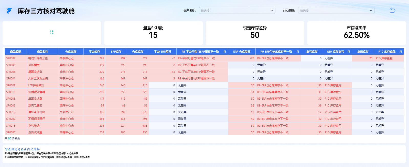 库存三方核对驾驶舱:平台库存、ERP 库存与仓库实存逐 SKU 比对明细