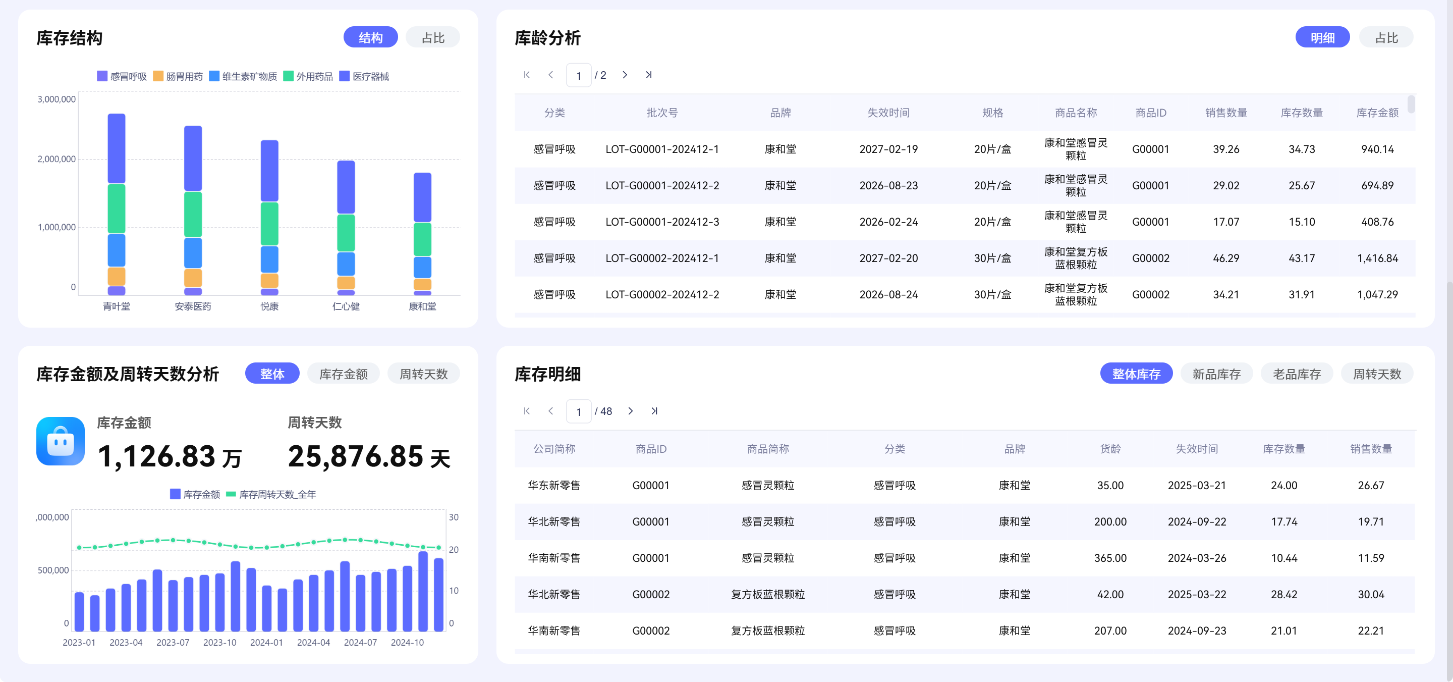 电商商品库存结构、库龄与库存明细分析
