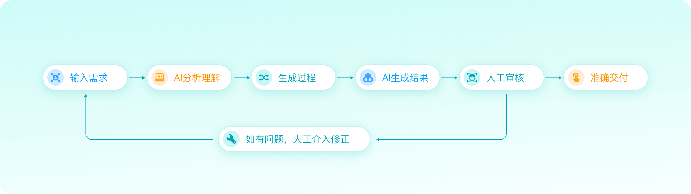 AI分析过程透明可追溯