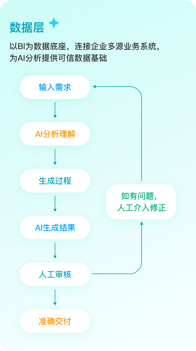 AI分析过程透明可追溯