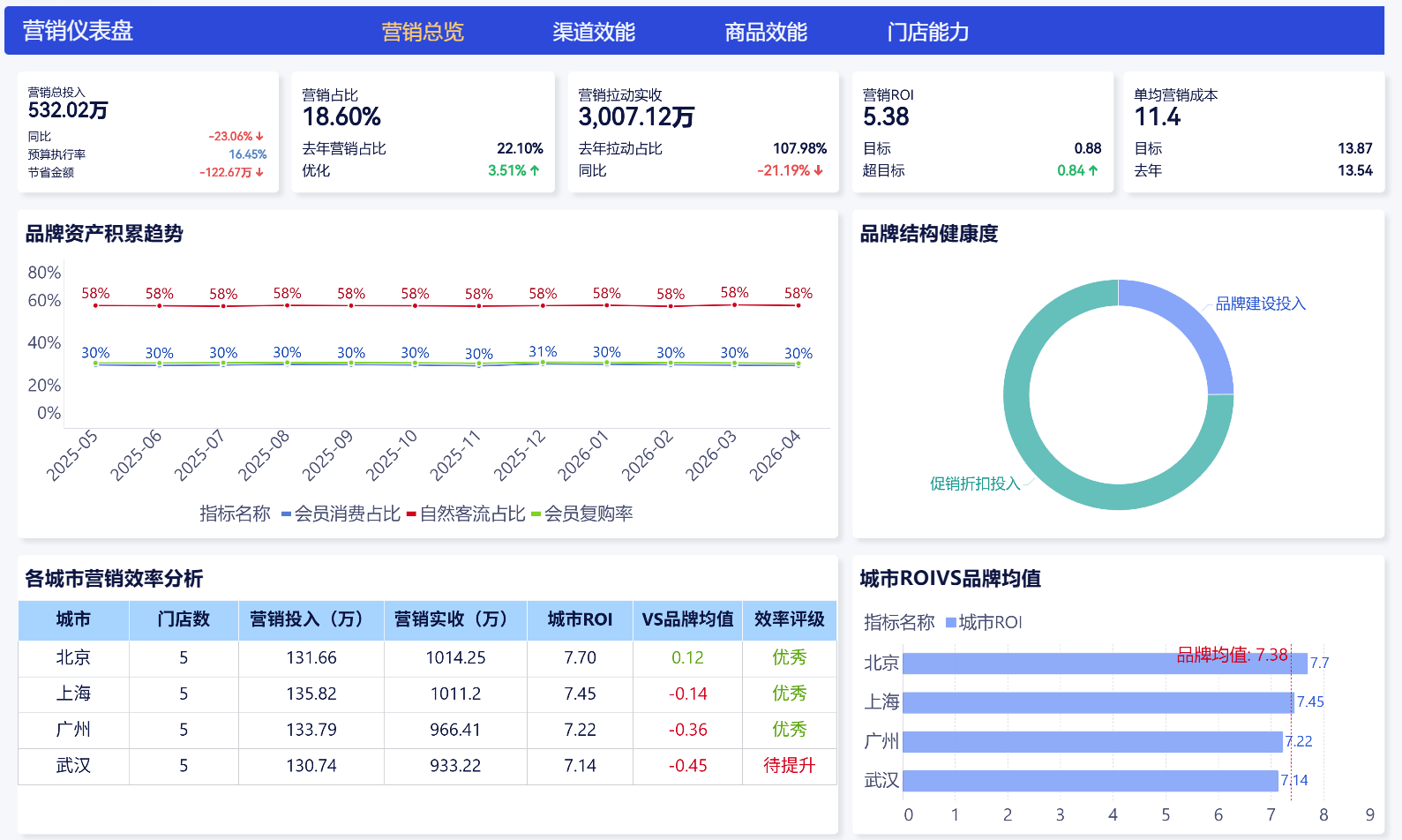 营销总览看板:营销投入、拉动实收、ROI 等核心指标与品牌资产、城市效率分析