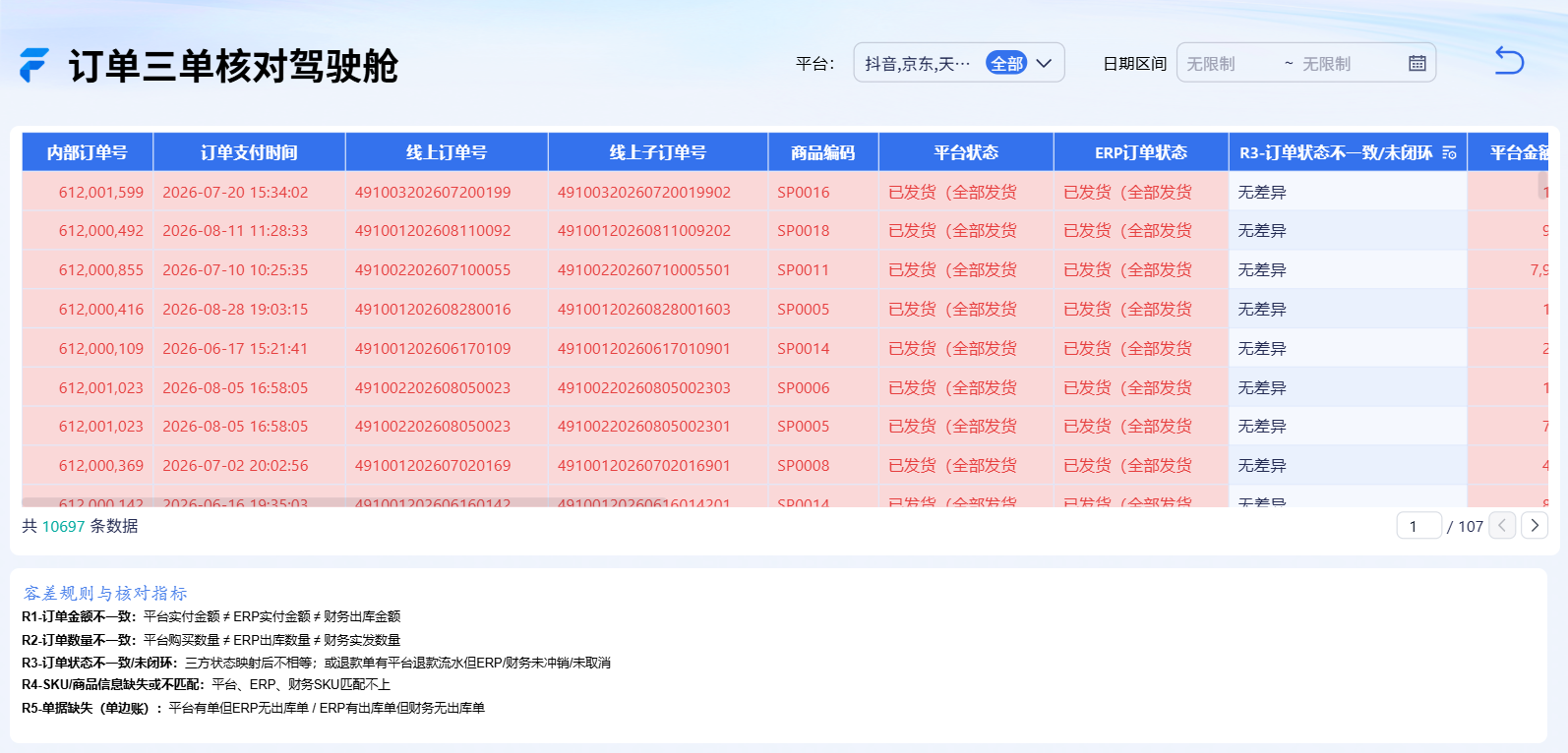 订单三单核对驾驶舱:内部订单号、线上订单号、平台与 ERP 状态逐笔比对的差异明细表