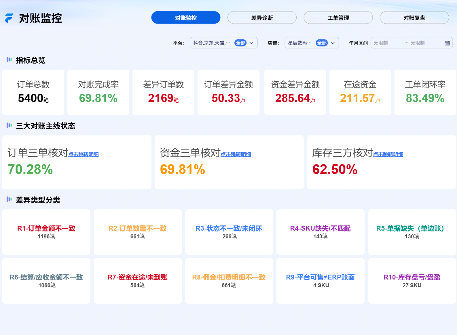 对账监控驾驶舱:核心指标卡、三大对账主线状态与 R1-R10 差异类型分类