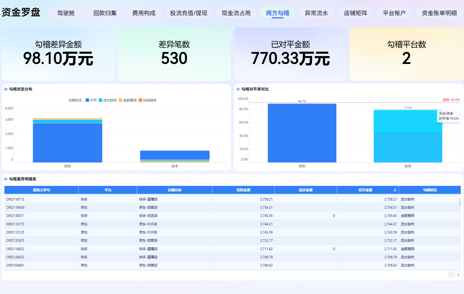 资金罗盘两方勾稽：勾稽状态分布、对平率对比与差异明细表