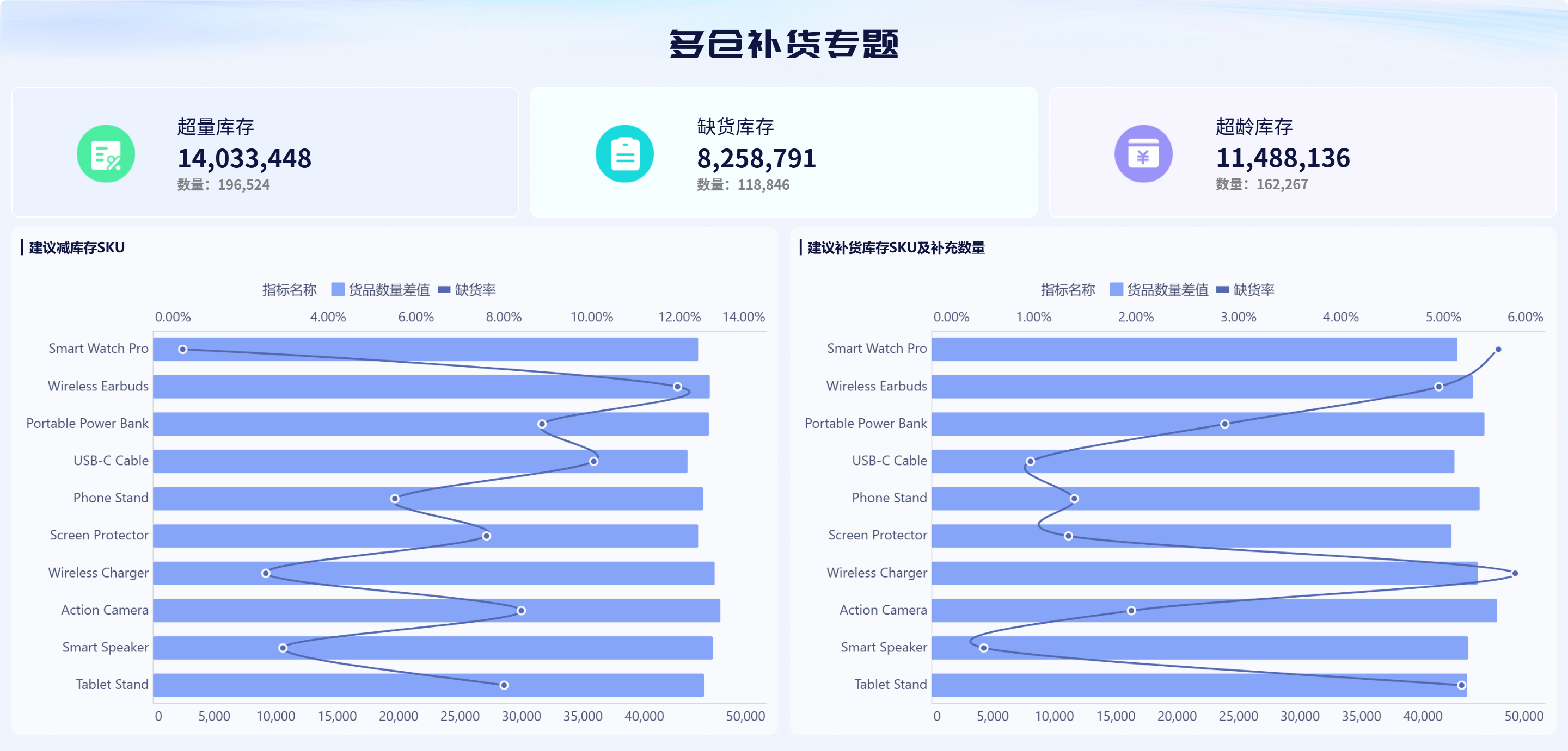 跨境多仓补货专题