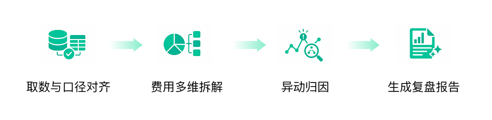 月度经营复盘流程