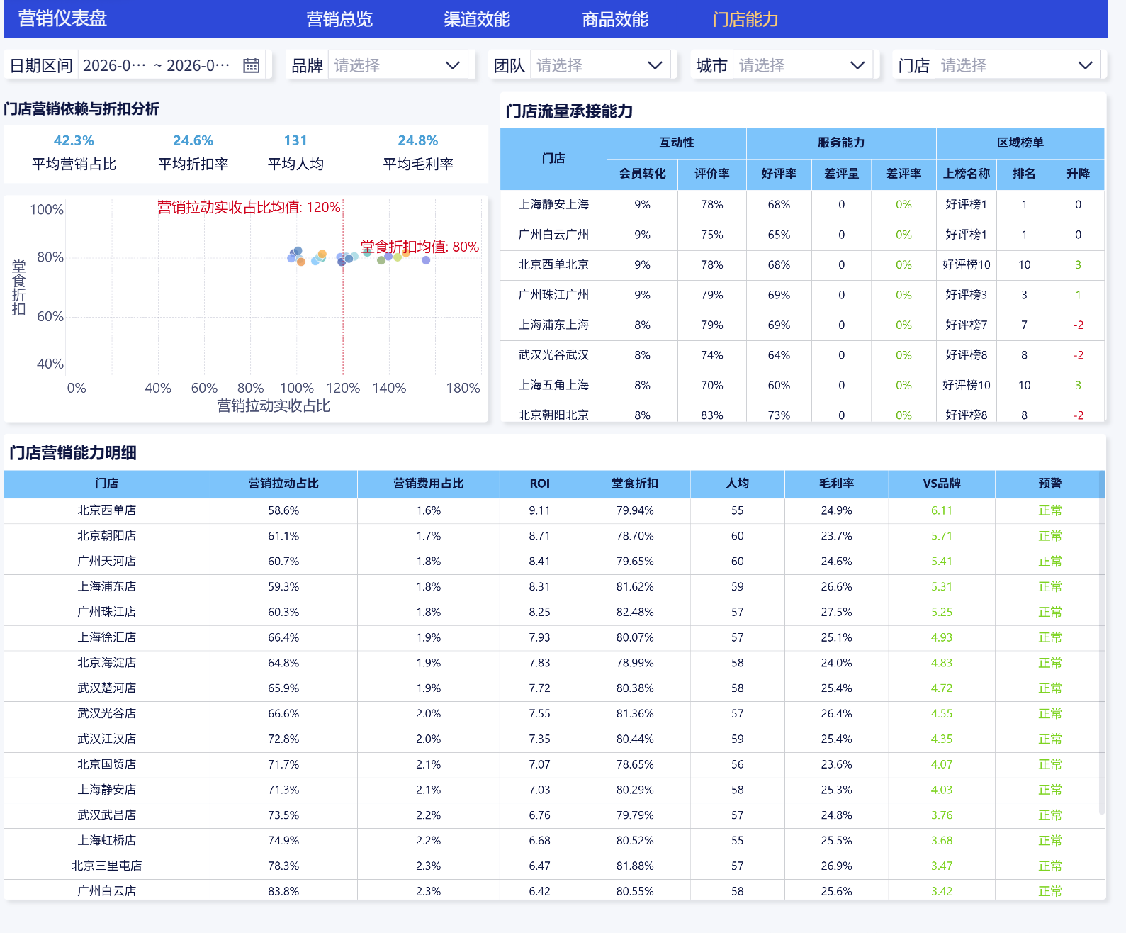 门店能力看板:门店营销依赖与折扣分析、流量承接能力与营销能力明细表