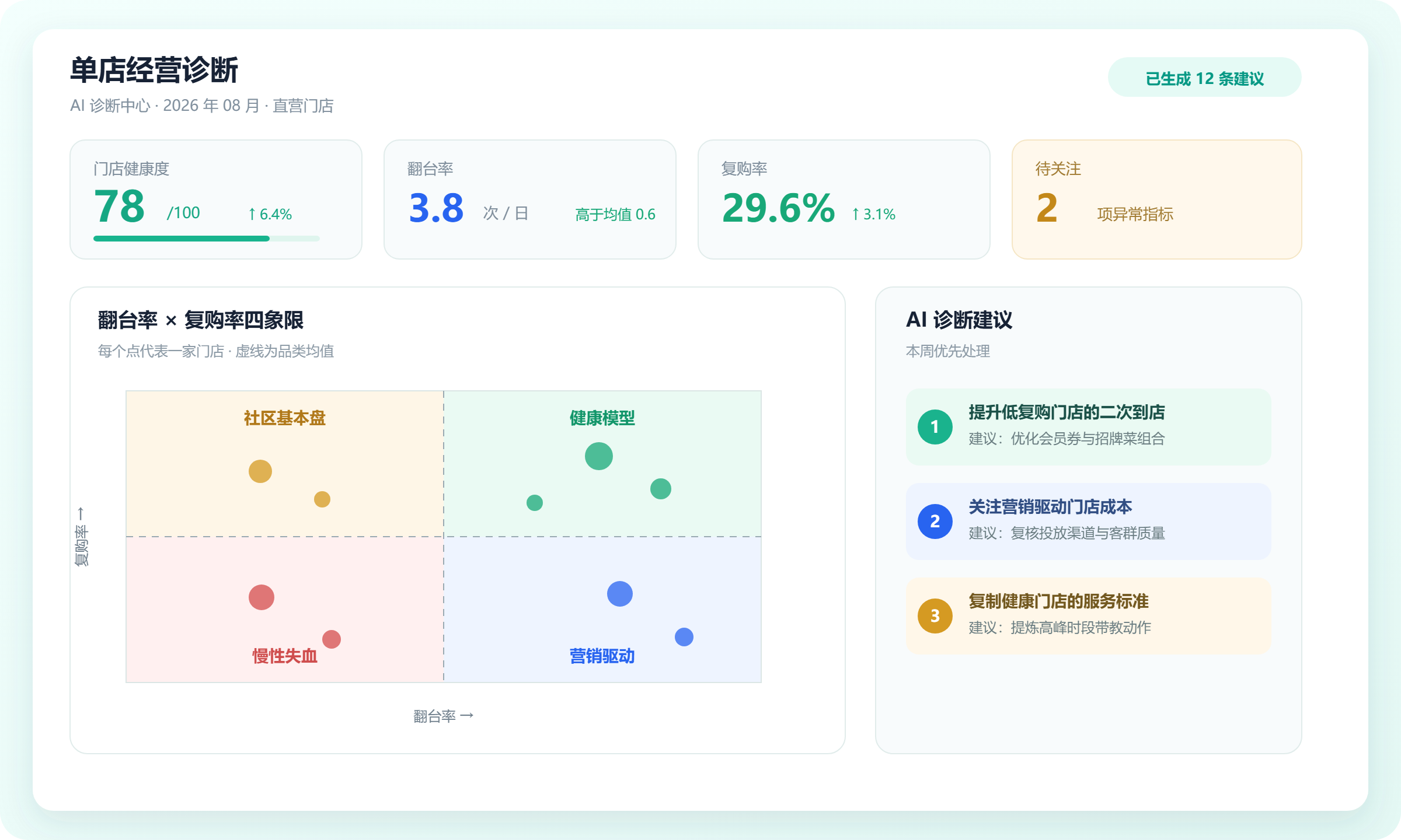 单店经营诊断应用截图
