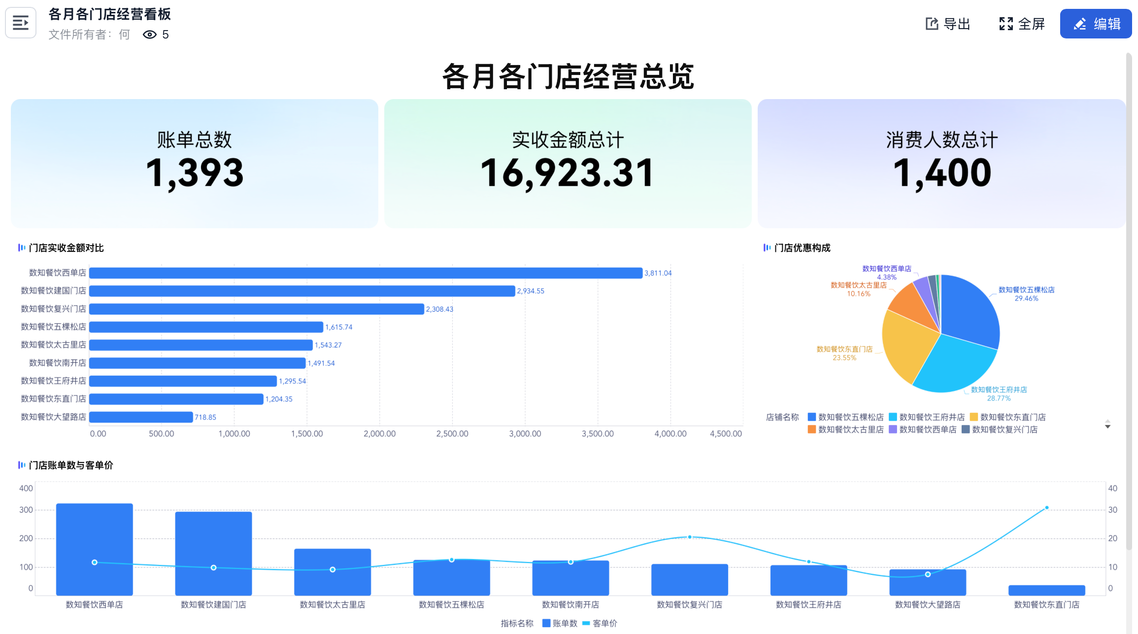 各月各门店经营总览截图