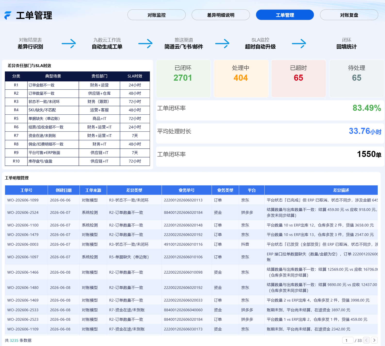 工单管理:差异责任部门与 SLA 时效、工单闭环状态与工单明细管理